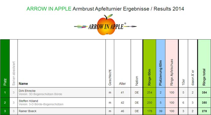 Ergebnisse vom ARROW IN APPLE Apfelturnier 2014